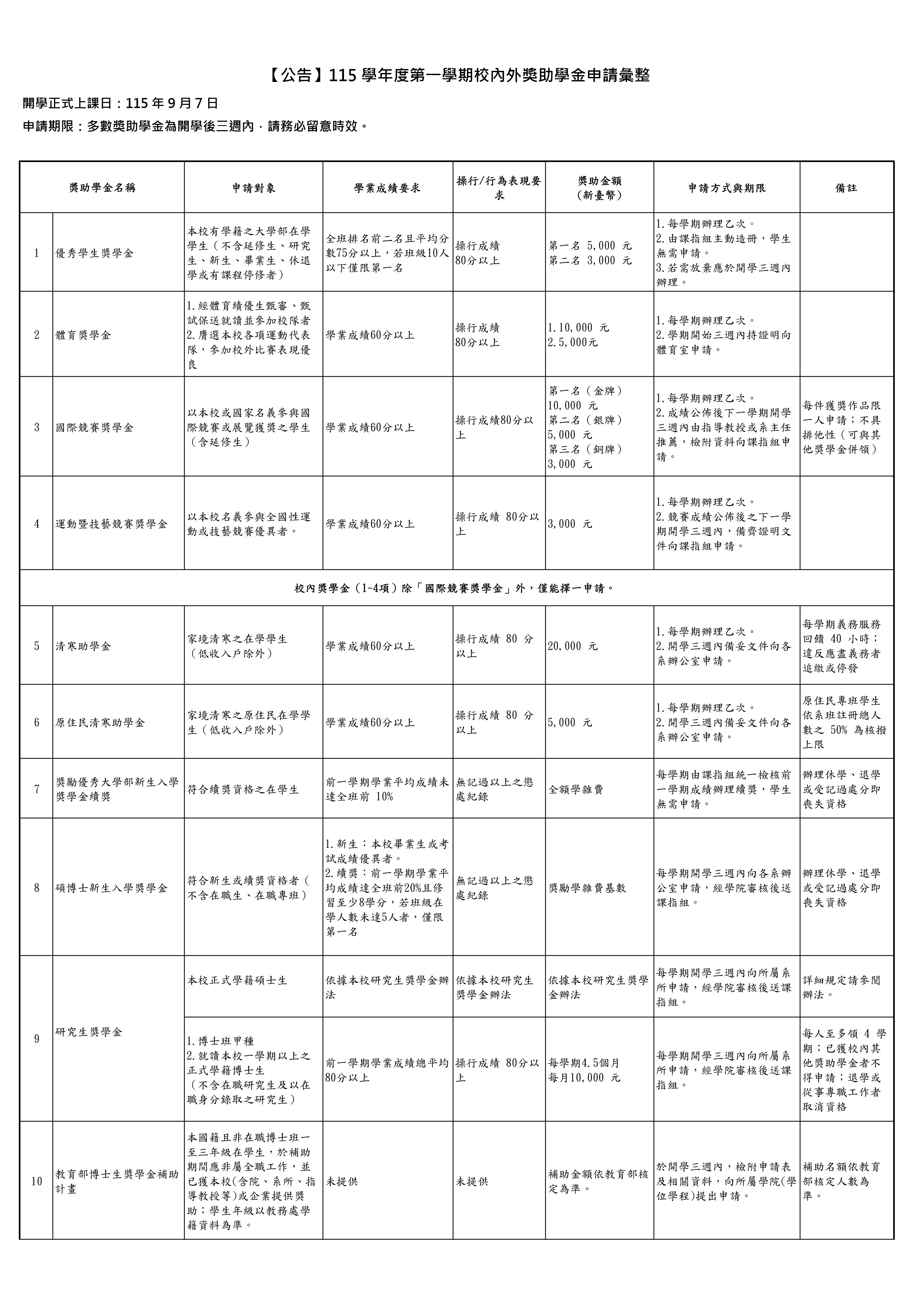 115-1 校內助學金 1