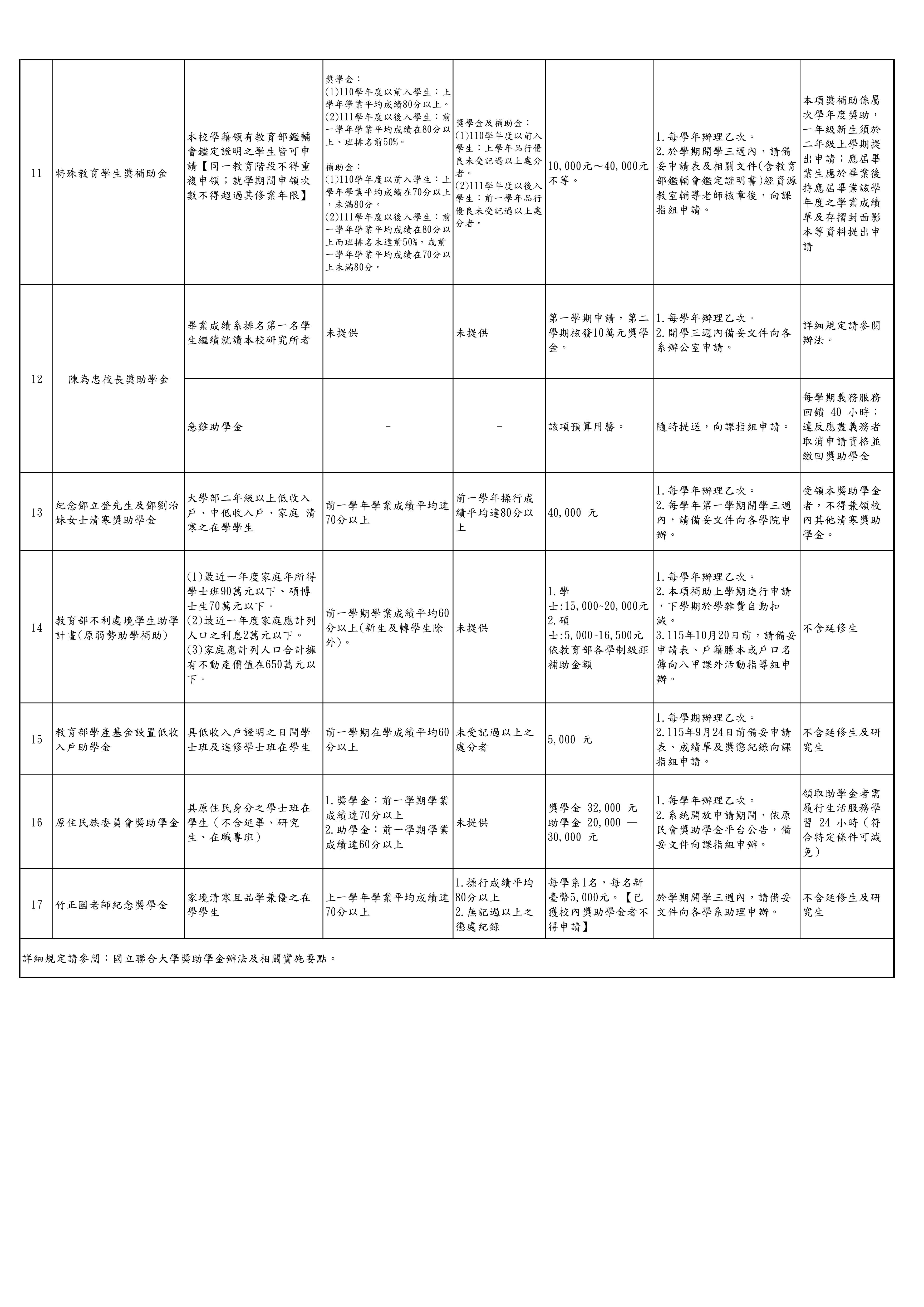 115-1校內助學金2